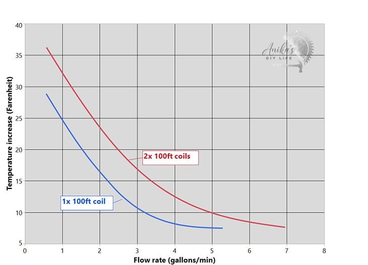 Chart showing higher flow has lower temperature increase