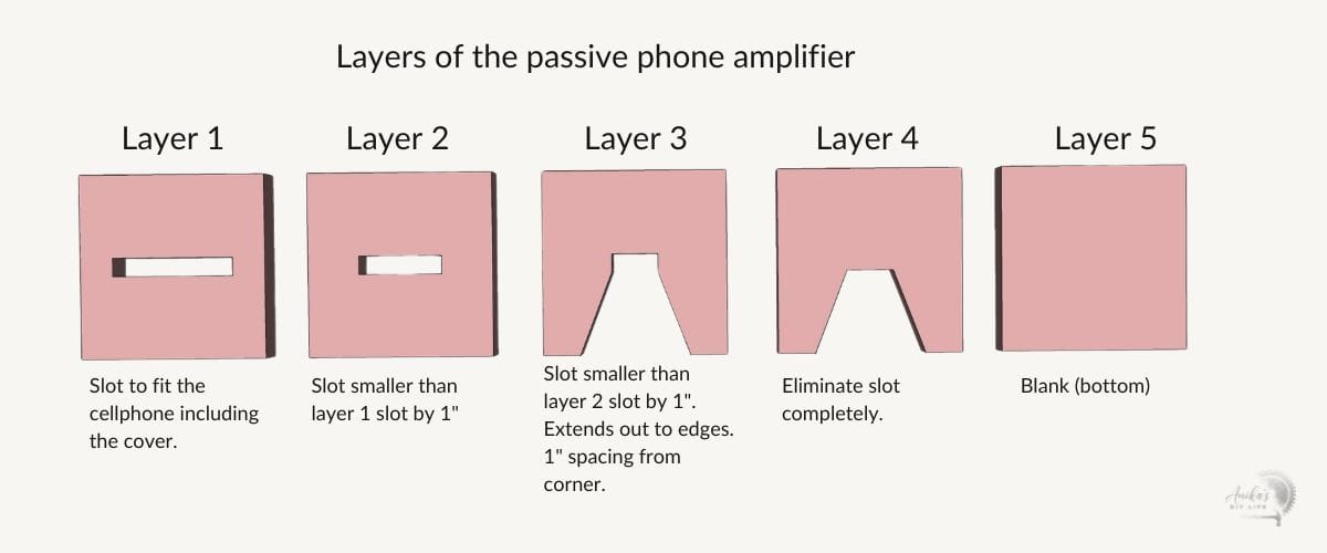 Schematic showing the different layers of the phone amplifier